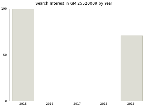 Annual search interest in GM 25520009 part.