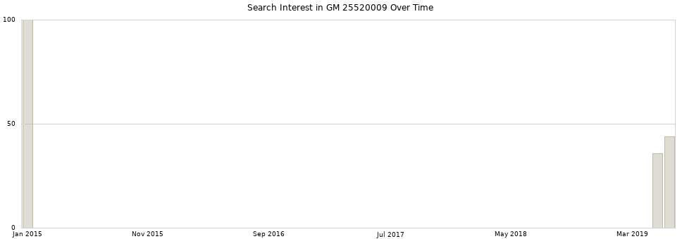Search interest in GM 25520009 part aggregated by months over time.
