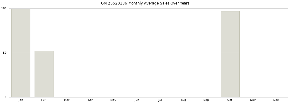 GM 25520136 monthly average sales over years from 2014 to 2020.
