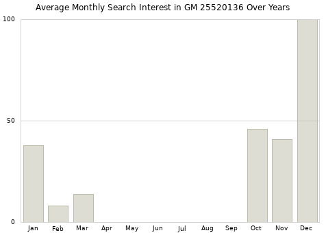 Monthly average search interest in GM 25520136 part over years from 2013 to 2020.