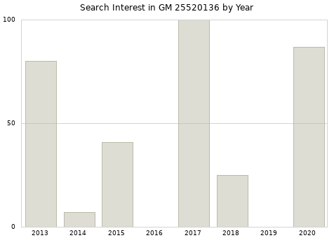 Annual search interest in GM 25520136 part.