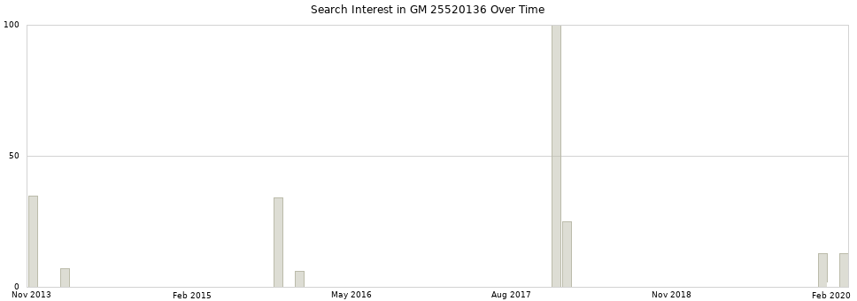 Search interest in GM 25520136 part aggregated by months over time.