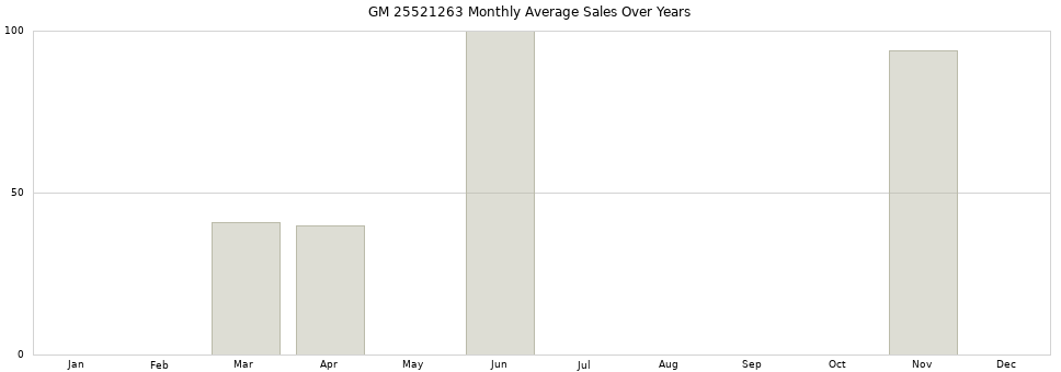 GM 25521263 monthly average sales over years from 2014 to 2020.