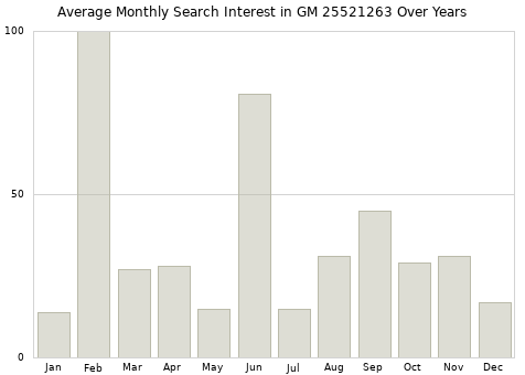 Monthly average search interest in GM 25521263 part over years from 2013 to 2020.