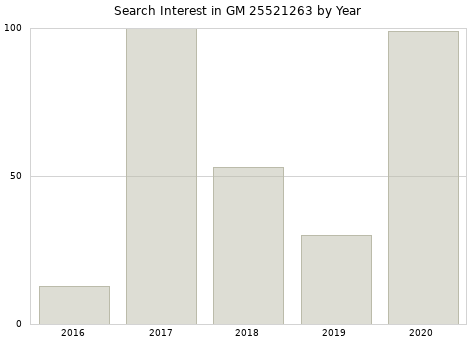Annual search interest in GM 25521263 part.