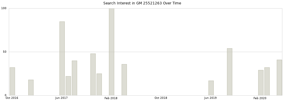Search interest in GM 25521263 part aggregated by months over time.