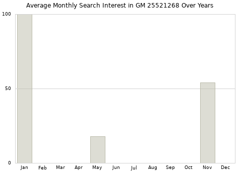 Monthly average search interest in GM 25521268 part over years from 2013 to 2020.