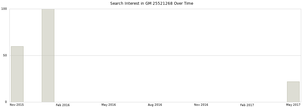 Search interest in GM 25521268 part aggregated by months over time.