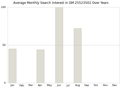 Monthly average search interest in GM 25523502 part over years from 2013 to 2020.