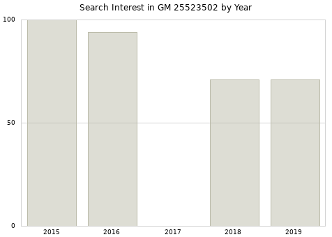 Annual search interest in GM 25523502 part.