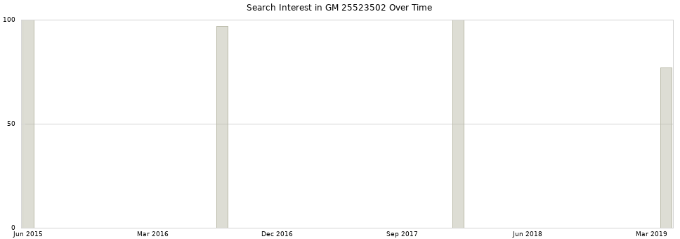 Search interest in GM 25523502 part aggregated by months over time.