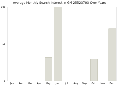 Monthly average search interest in GM 25523703 part over years from 2013 to 2020.