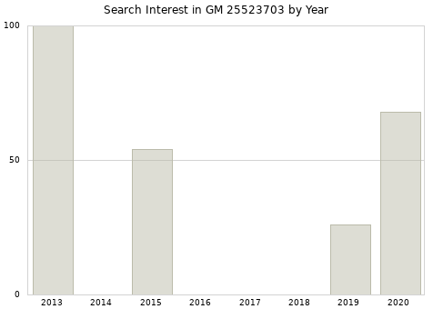 Annual search interest in GM 25523703 part.