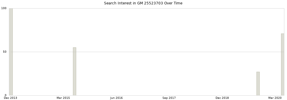 Search interest in GM 25523703 part aggregated by months over time.