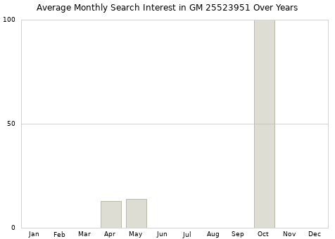 Monthly average search interest in GM 25523951 part over years from 2013 to 2020.