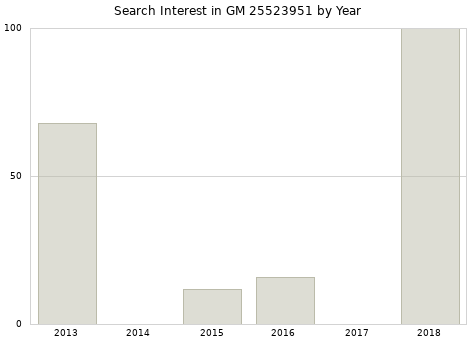 Annual search interest in GM 25523951 part.