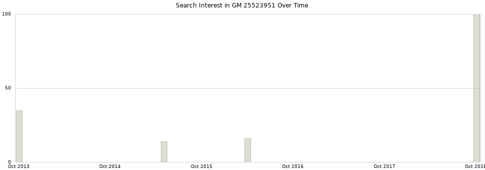 Search interest in GM 25523951 part aggregated by months over time.