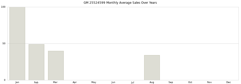 GM 25524599 monthly average sales over years from 2014 to 2020.