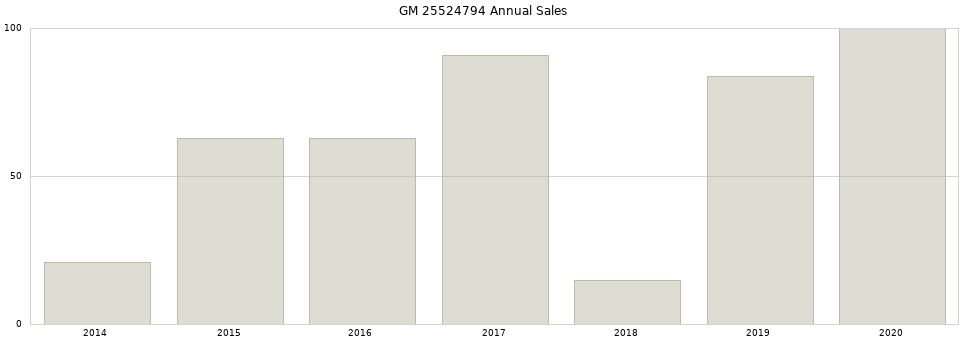 GM 25524794 part annual sales from 2014 to 2020.