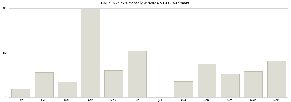 GM 25524794 monthly average sales over years from 2014 to 2020.