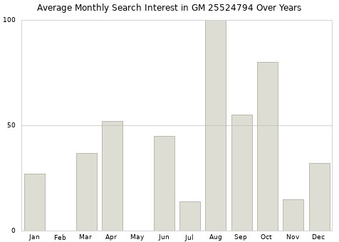 Monthly average search interest in GM 25524794 part over years from 2013 to 2020.