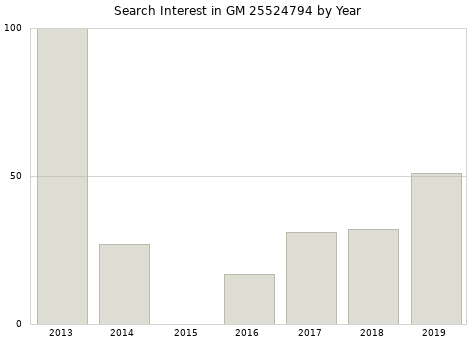 Annual search interest in GM 25524794 part.