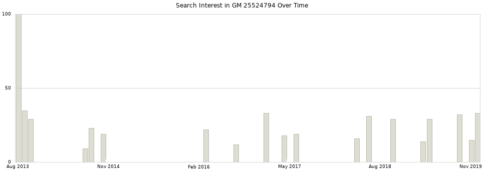 Search interest in GM 25524794 part aggregated by months over time.