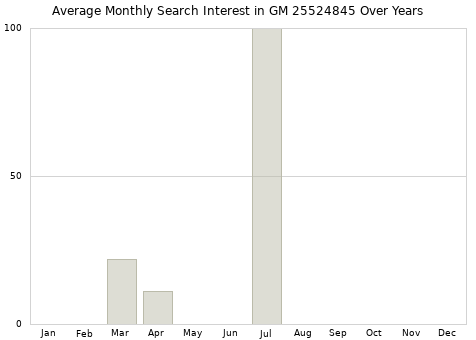 Monthly average search interest in GM 25524845 part over years from 2013 to 2020.