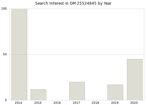 Annual search interest in GM 25524845 part.