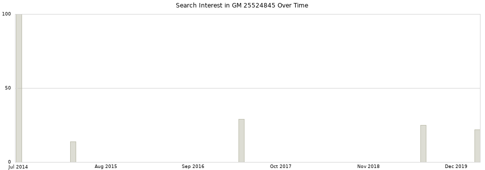 Search interest in GM 25524845 part aggregated by months over time.