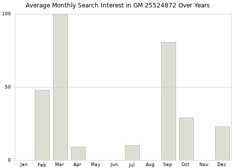 Monthly average search interest in GM 25524872 part over years from 2013 to 2020.