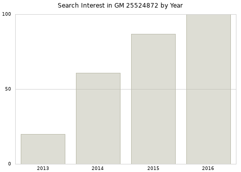 Annual search interest in GM 25524872 part.
