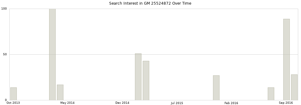 Search interest in GM 25524872 part aggregated by months over time.