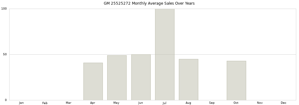 GM 25525272 monthly average sales over years from 2014 to 2020.