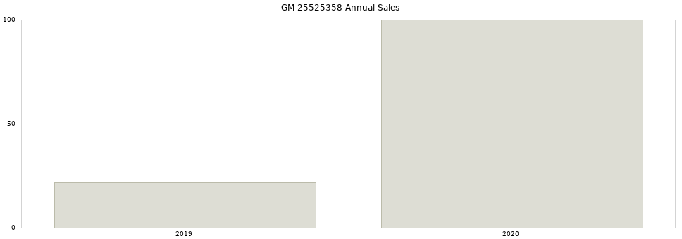 GM 25525358 part annual sales from 2014 to 2020.