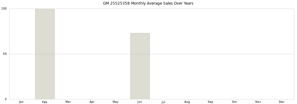 GM 25525358 monthly average sales over years from 2014 to 2020.