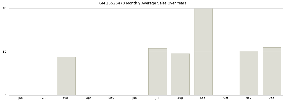 GM 25525470 monthly average sales over years from 2014 to 2020.
