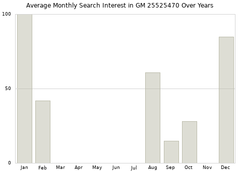 Monthly average search interest in GM 25525470 part over years from 2013 to 2020.