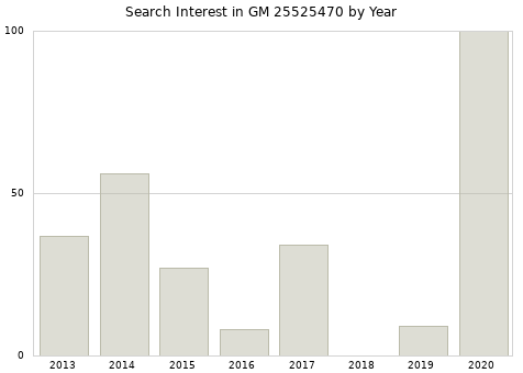Annual search interest in GM 25525470 part.