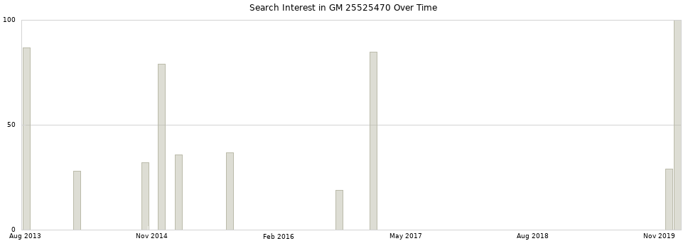 Search interest in GM 25525470 part aggregated by months over time.
