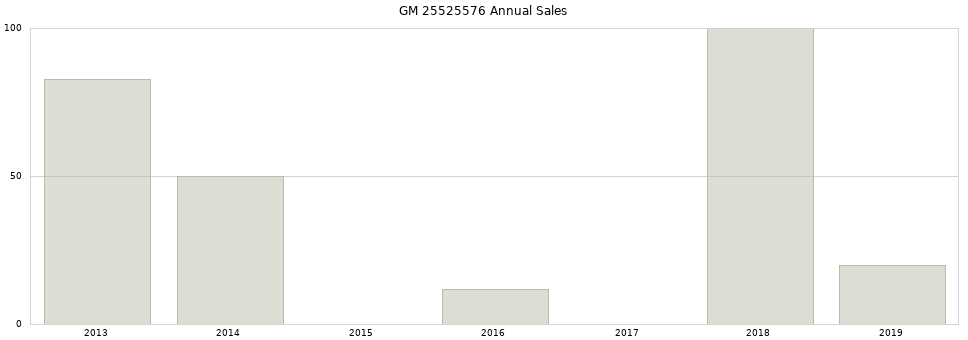 GM 25525576 part annual sales from 2014 to 2020.