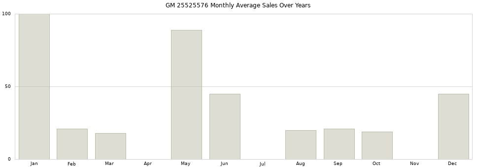 GM 25525576 monthly average sales over years from 2014 to 2020.