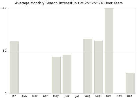 Monthly average search interest in GM 25525576 part over years from 2013 to 2020.