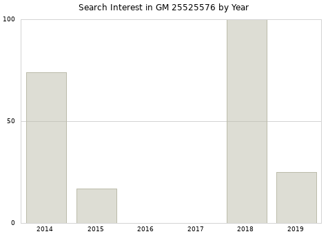 Annual search interest in GM 25525576 part.