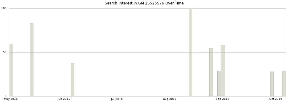 Search interest in GM 25525576 part aggregated by months over time.