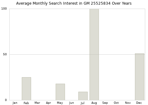 Monthly average search interest in GM 25525834 part over years from 2013 to 2020.