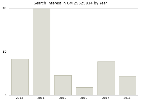 Annual search interest in GM 25525834 part.