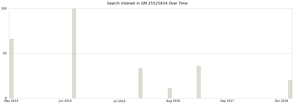 Search interest in GM 25525834 part aggregated by months over time.