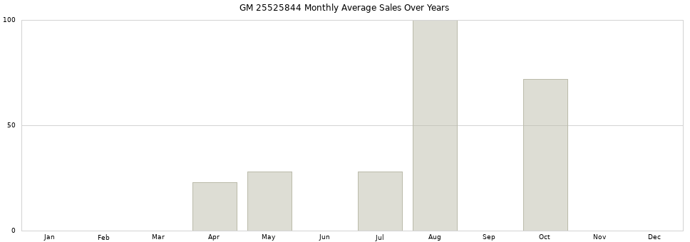 GM 25525844 monthly average sales over years from 2014 to 2020.