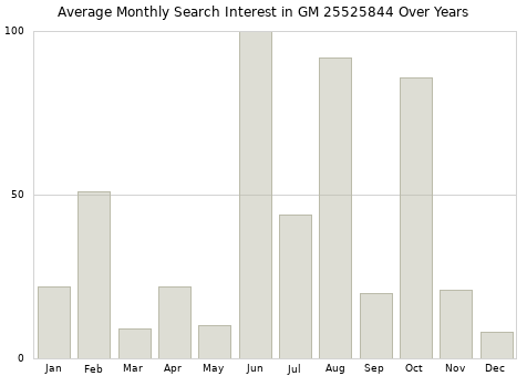 Monthly average search interest in GM 25525844 part over years from 2013 to 2020.